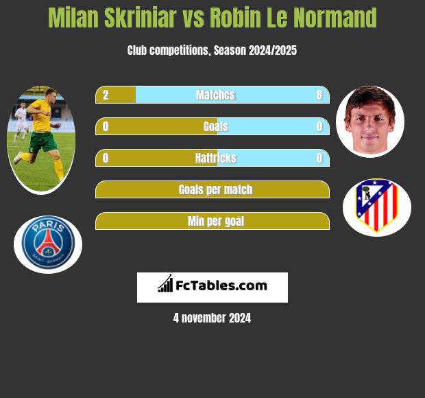 Milan Skriniar vs Robin Le Normand h2h player stats