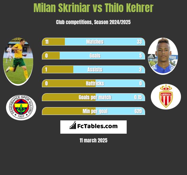 Milan Skriniar vs Thilo Kehrer h2h player stats