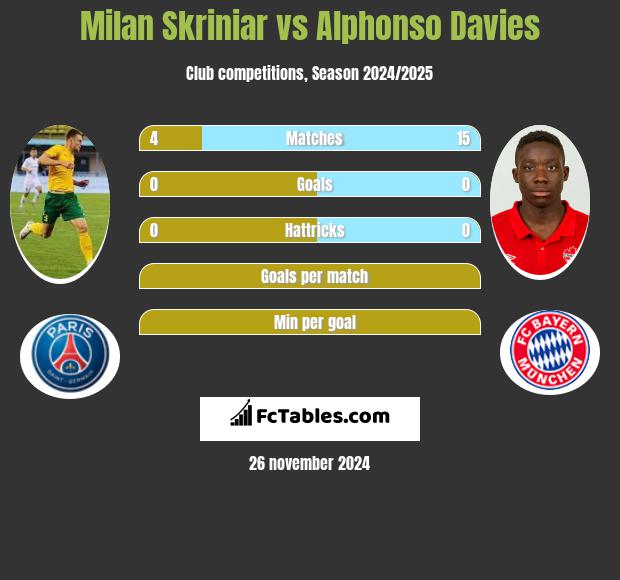 Milan Skriniar vs Alphonso Davies h2h player stats