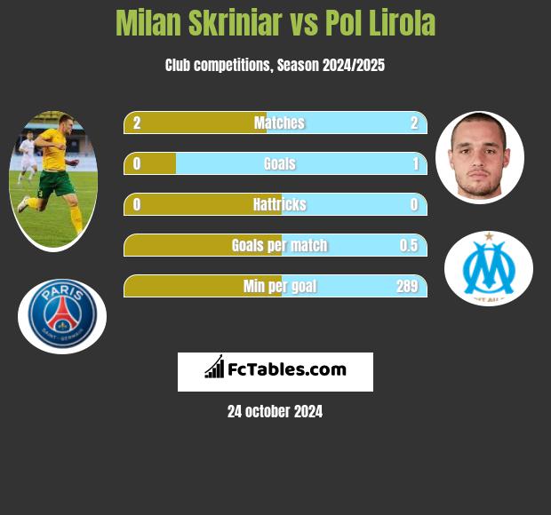 Milan Skriniar vs Pol Lirola h2h player stats