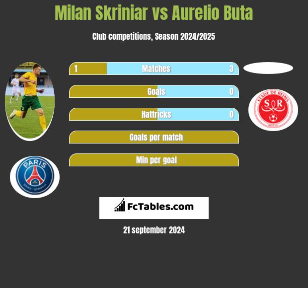 Milan Skriniar vs Aurelio Buta h2h player stats