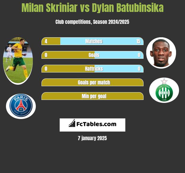 Milan Skriniar vs Dylan Batubinsika h2h player stats