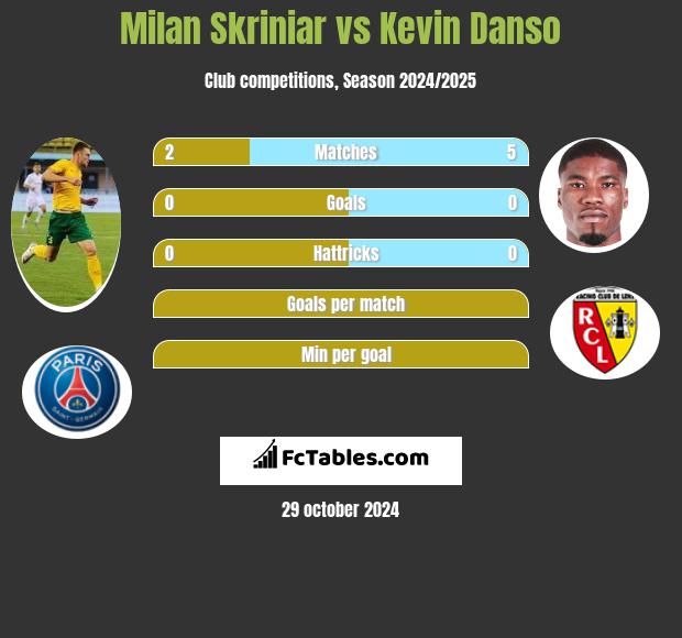 Milan Skriniar vs Kevin Danso h2h player stats