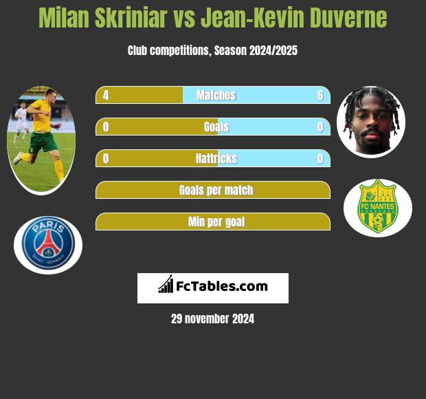 Milan Skriniar vs Jean-Kevin Duverne h2h player stats