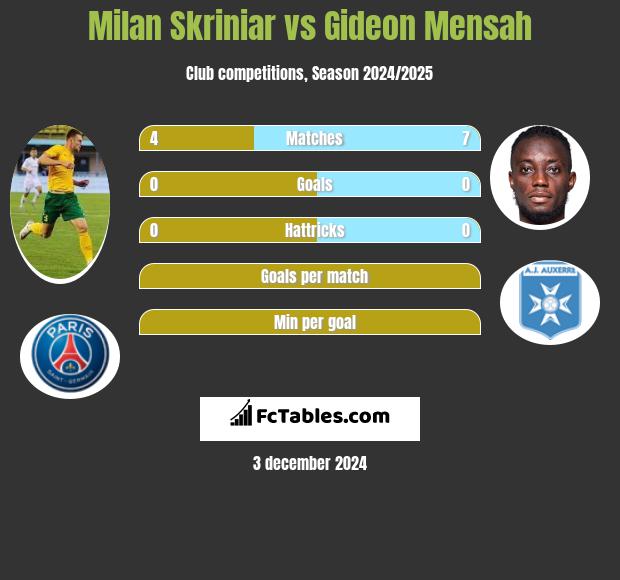 Milan Skriniar vs Gideon Mensah h2h player stats