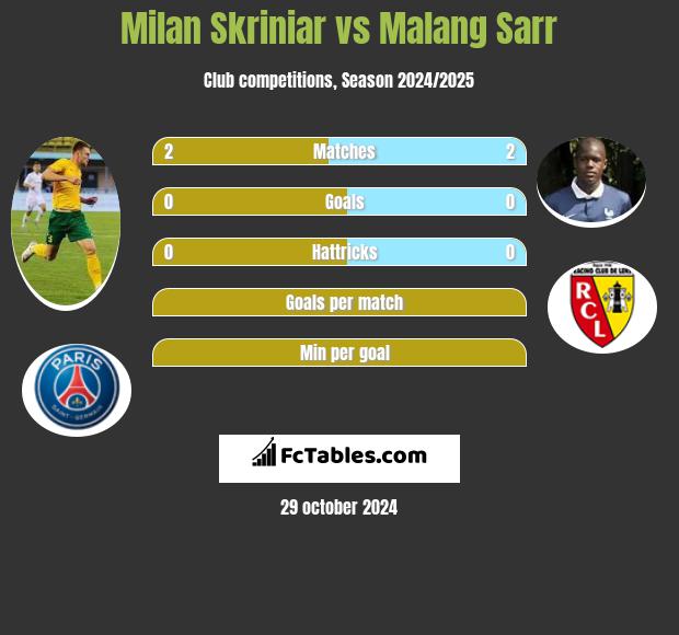 Milan Skriniar vs Malang Sarr h2h player stats