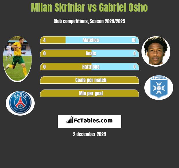 Milan Skriniar vs Gabriel Osho h2h player stats