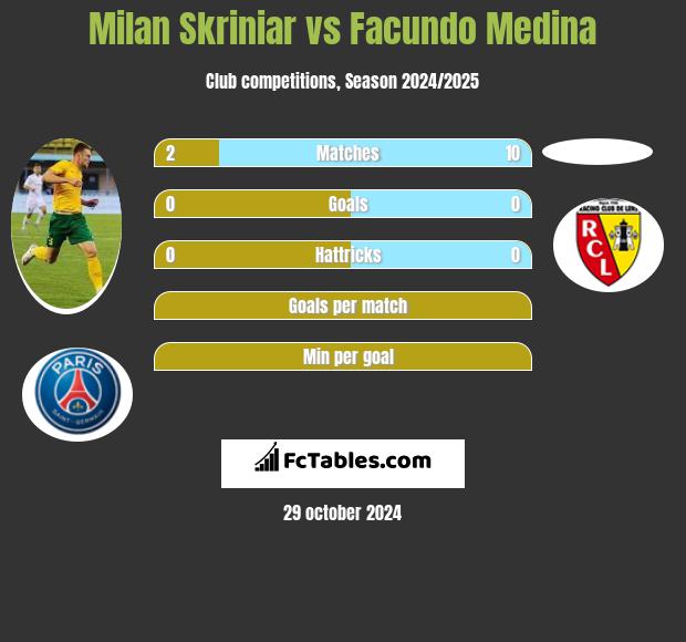 Milan Skriniar vs Facundo Medina h2h player stats