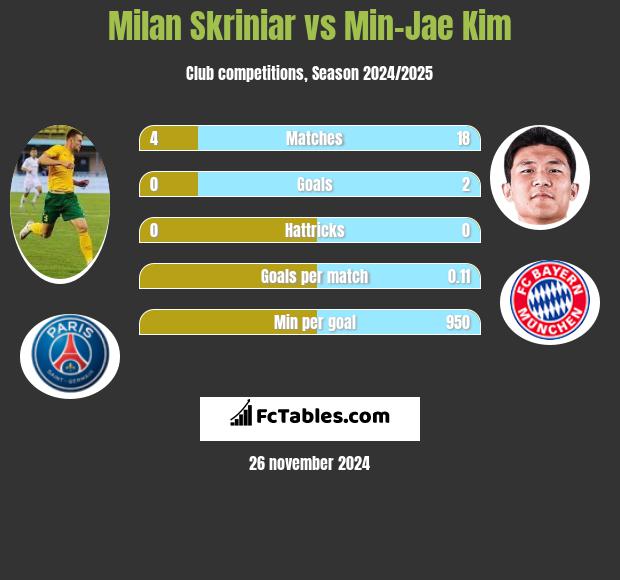 Milan Skriniar vs Min-Jae Kim h2h player stats