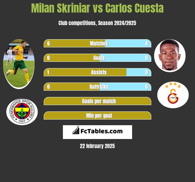 Milan Skriniar vs Carlos Cuesta h2h player stats