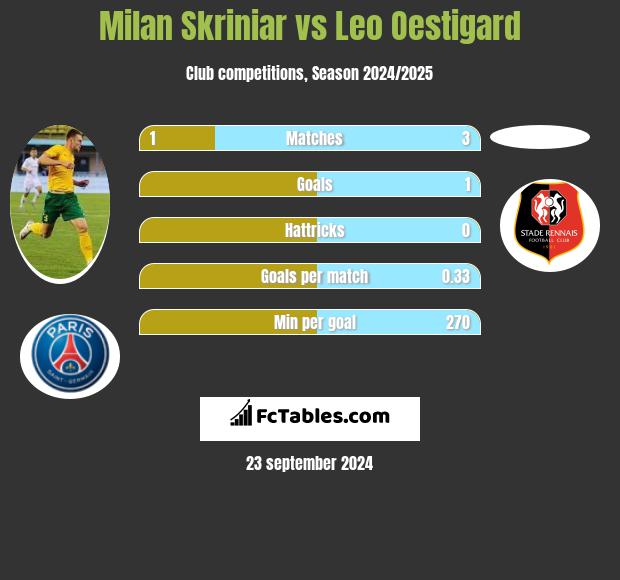 Milan Skriniar vs Leo Oestigard h2h player stats