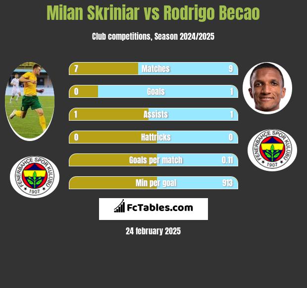 Milan Skriniar vs Rodrigo Becao h2h player stats