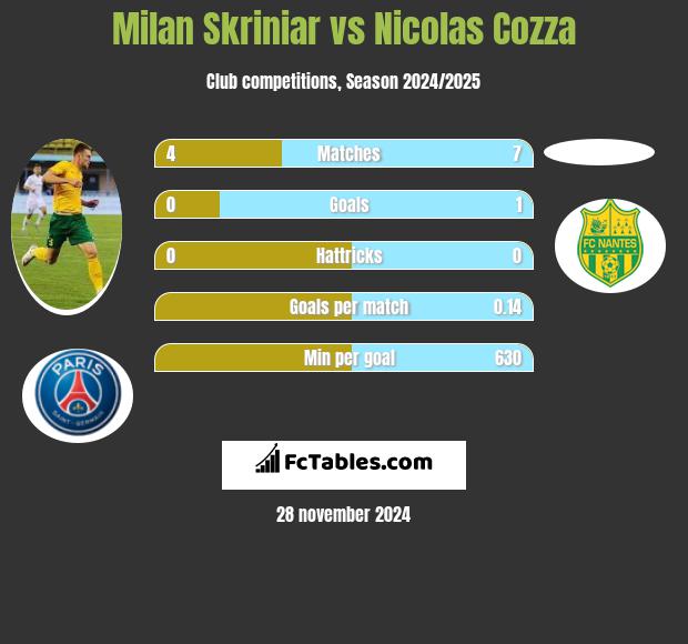 Milan Skriniar vs Nicolas Cozza h2h player stats