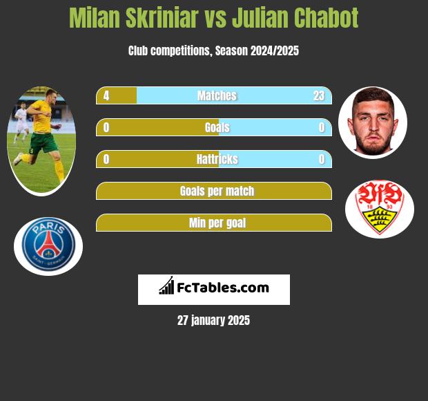 Milan Skriniar vs Julian Chabot h2h player stats