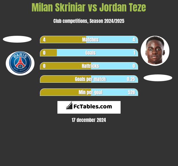 Milan Skriniar vs Jordan Teze h2h player stats