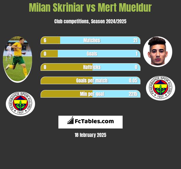 Milan Skriniar vs Mert Mueldur h2h player stats