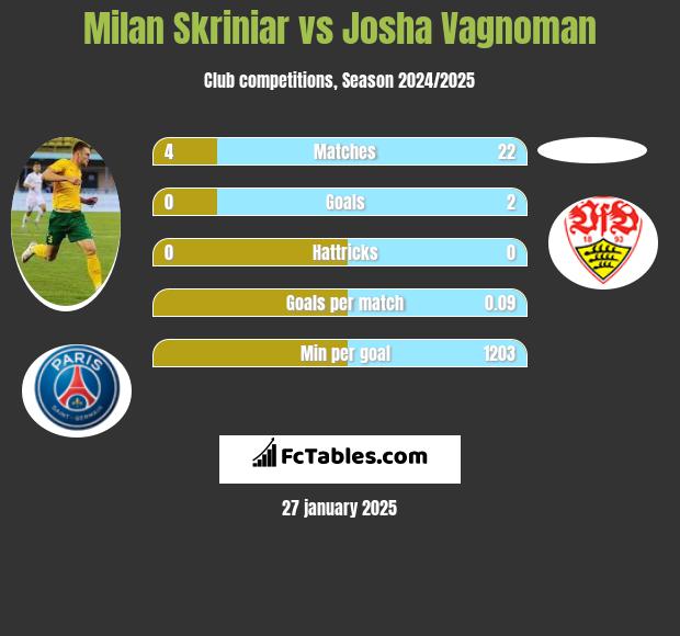 Milan Skriniar vs Josha Vagnoman h2h player stats