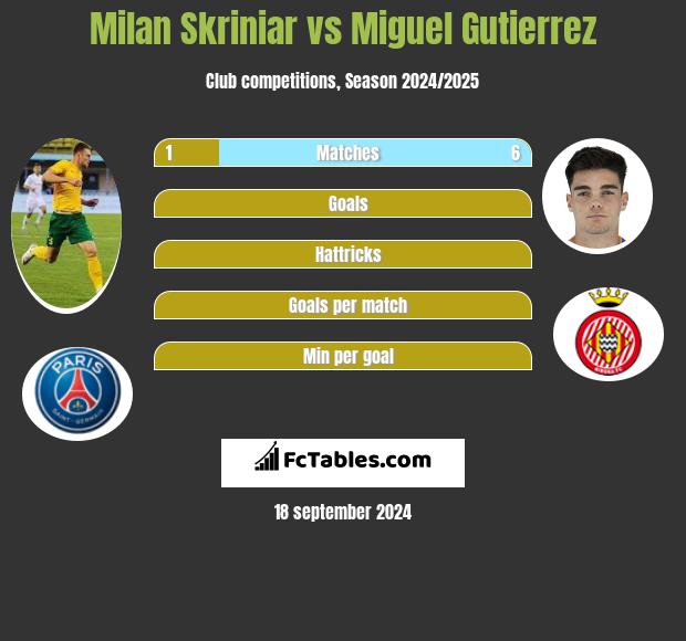 Milan Skriniar vs Miguel Gutierrez h2h player stats