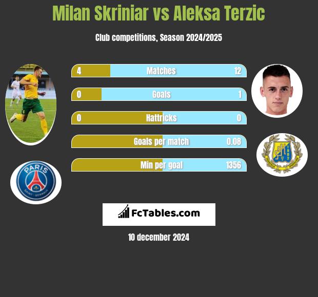 Milan Skriniar vs Aleksa Terzic h2h player stats