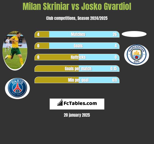 Milan Skriniar vs Josko Gvardiol h2h player stats