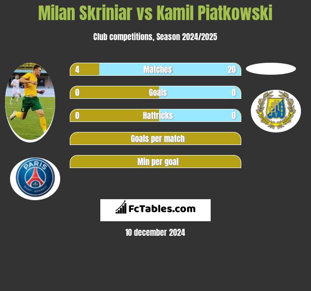 Milan Skriniar vs Kamil Piatkowski h2h player stats