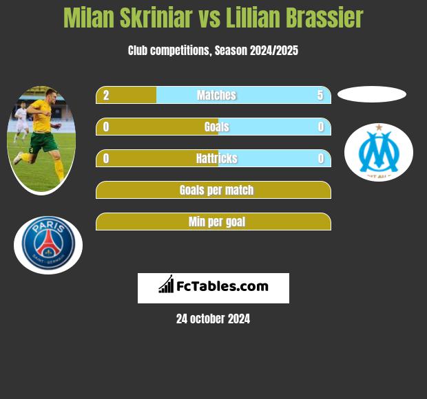 Milan Skriniar vs Lillian Brassier h2h player stats