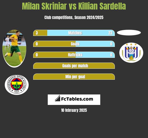 Milan Skriniar vs Killian Sardella h2h player stats