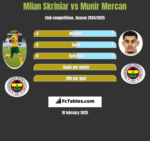 Milan Skriniar vs Munir Mercan h2h player stats