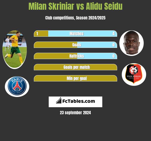 Milan Skriniar vs Alidu Seidu h2h player stats