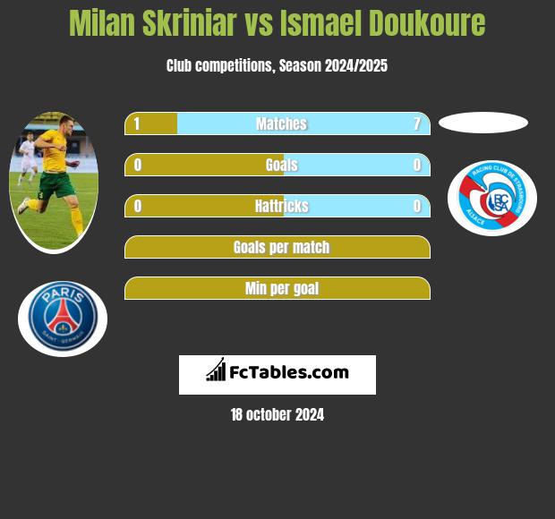 Milan Skriniar vs Ismael Doukoure h2h player stats