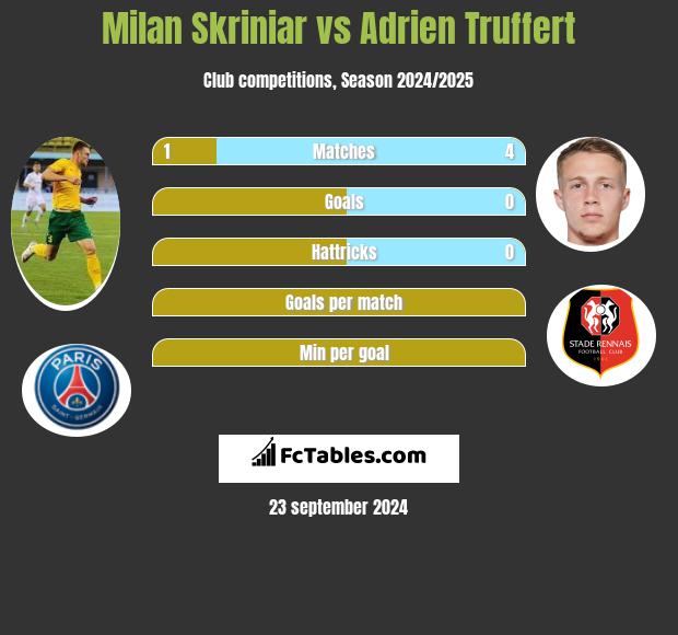 Milan Skriniar vs Adrien Truffert h2h player stats