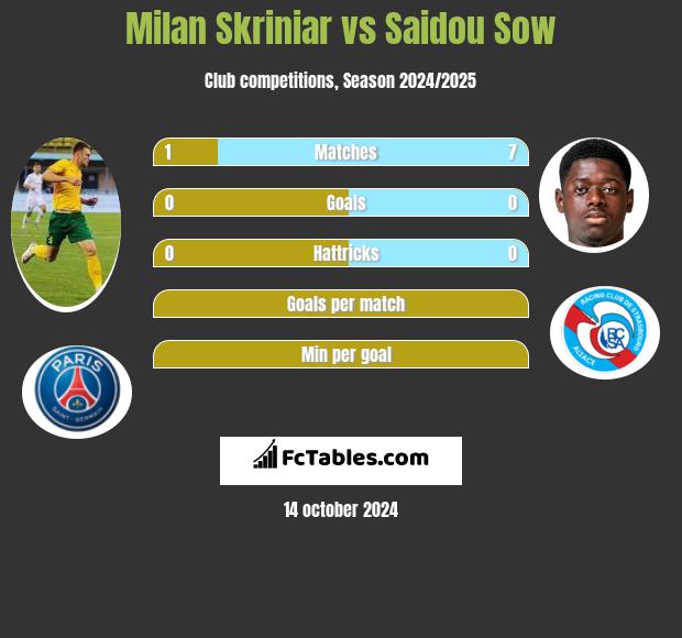 Milan Skriniar vs Saidou Sow h2h player stats