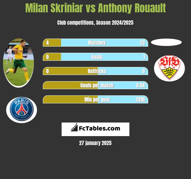 Milan Skriniar vs Anthony Rouault h2h player stats