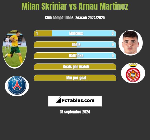 Milan Skriniar vs Arnau Martinez h2h player stats