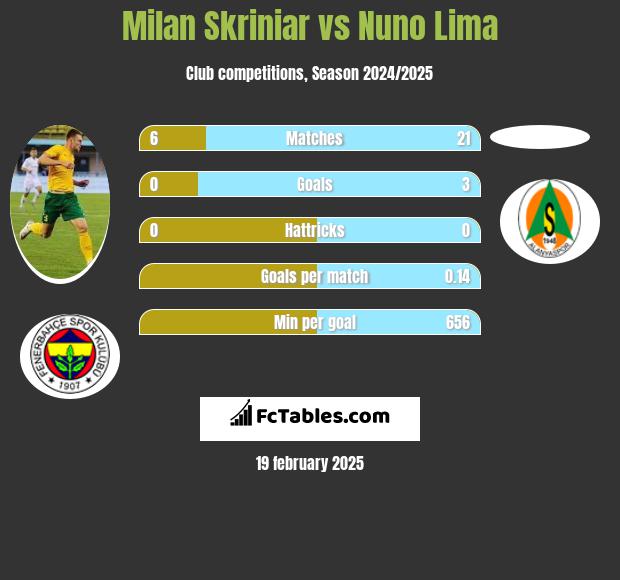 Milan Skriniar vs Nuno Lima h2h player stats