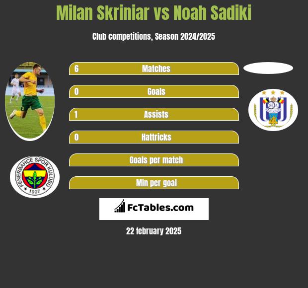 Milan Skriniar vs Noah Sadiki h2h player stats