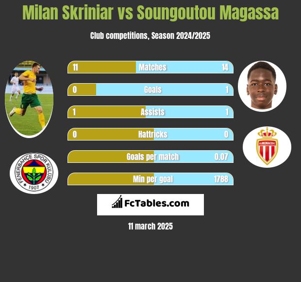 Milan Skriniar vs Soungoutou Magassa h2h player stats