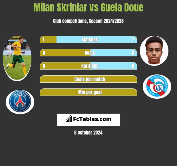 Milan Skriniar vs Guela Doue h2h player stats