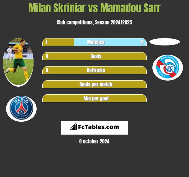 Milan Skriniar vs Mamadou Sarr h2h player stats