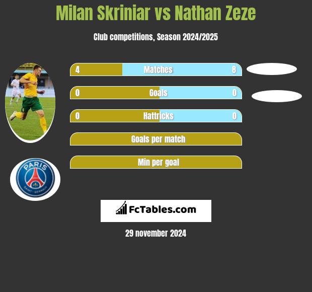 Milan Skriniar vs Nathan Zeze h2h player stats