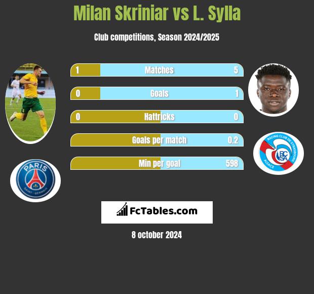 Milan Skriniar vs L. Sylla h2h player stats