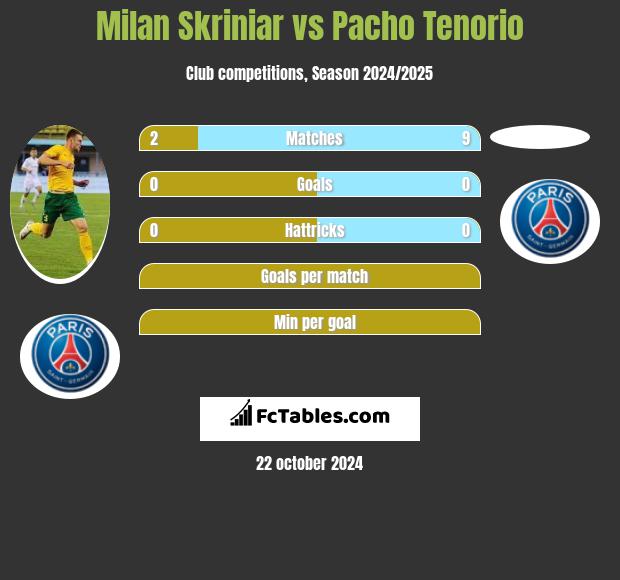 Milan Skriniar vs Pacho Tenorio h2h player stats