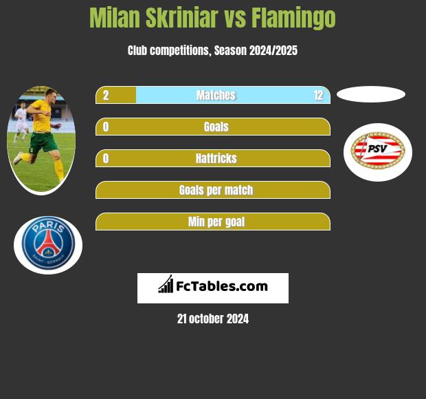 Milan Skriniar vs Flamingo h2h player stats