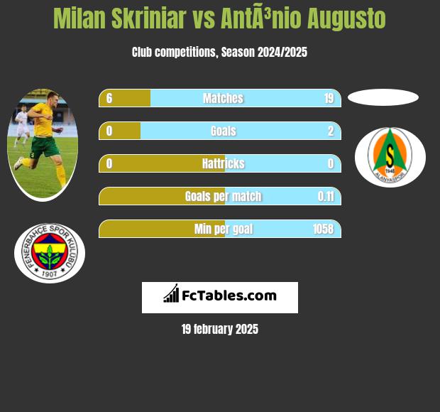 Milan Skriniar vs AntÃ³nio Augusto h2h player stats