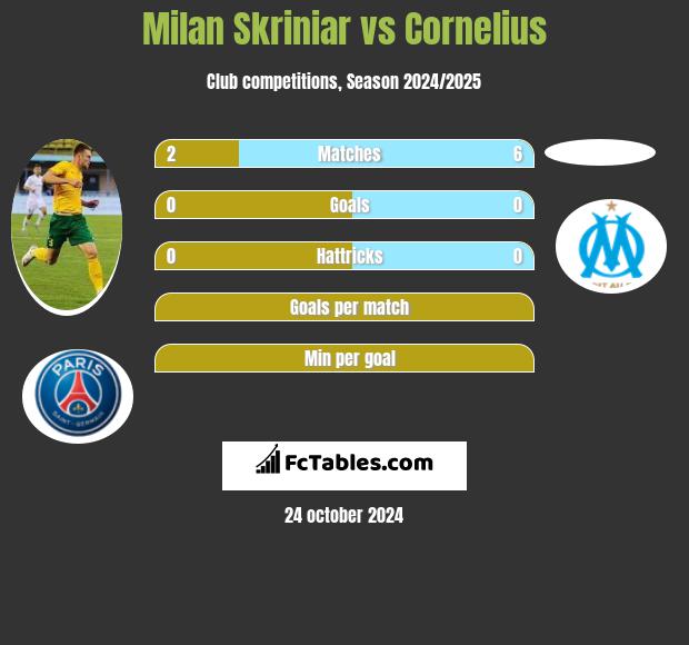 Milan Skriniar vs Cornelius h2h player stats