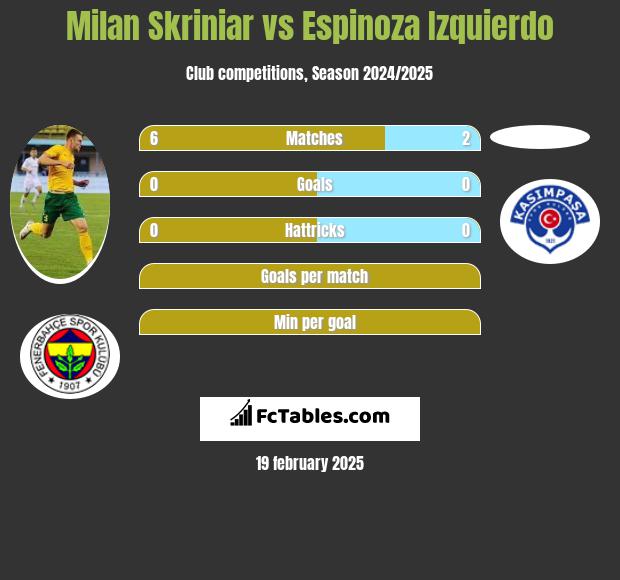 Milan Skriniar vs Espinoza Izquierdo h2h player stats