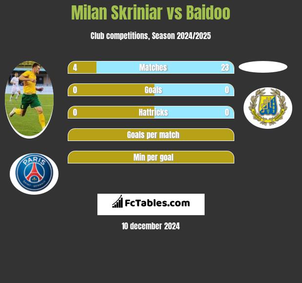 Milan Skriniar vs Baidoo h2h player stats