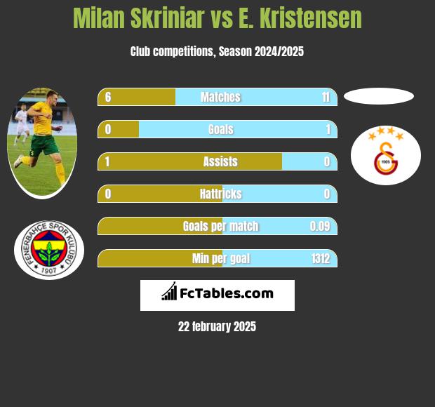 Milan Skriniar vs E. Kristensen h2h player stats