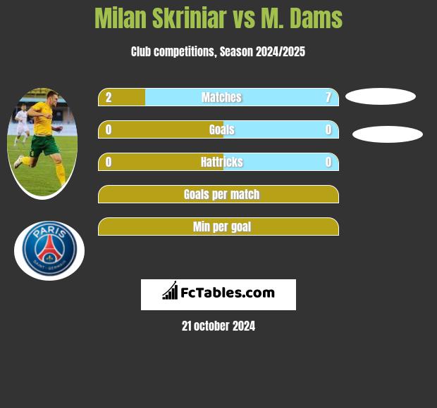 Milan Skriniar vs M. Dams h2h player stats