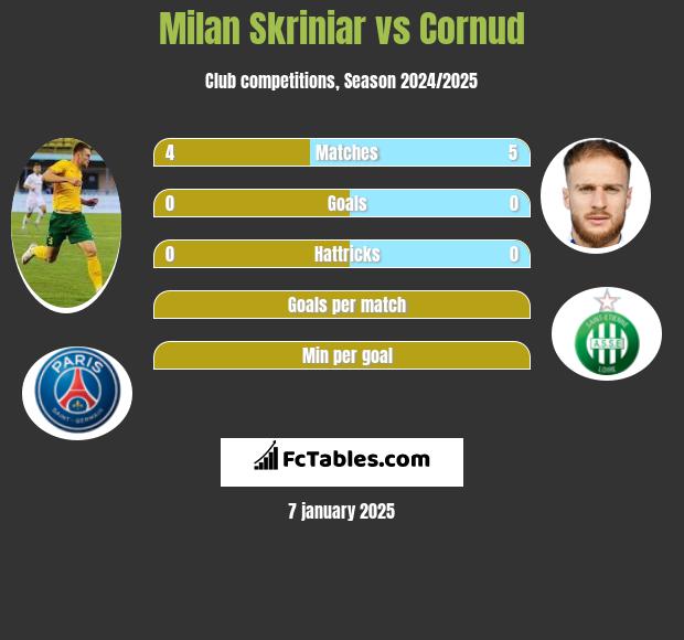 Milan Skriniar vs Cornud h2h player stats